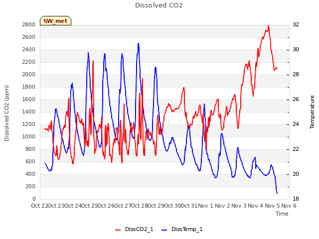 plot of Dissolved CO2