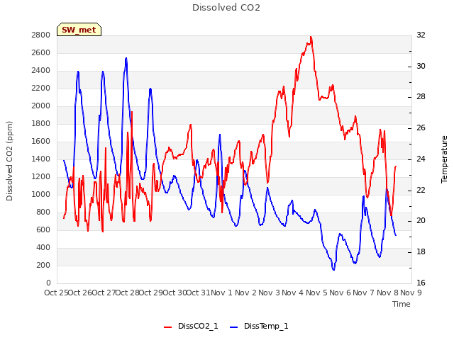 plot of Dissolved CO2