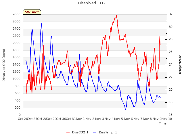 plot of Dissolved CO2