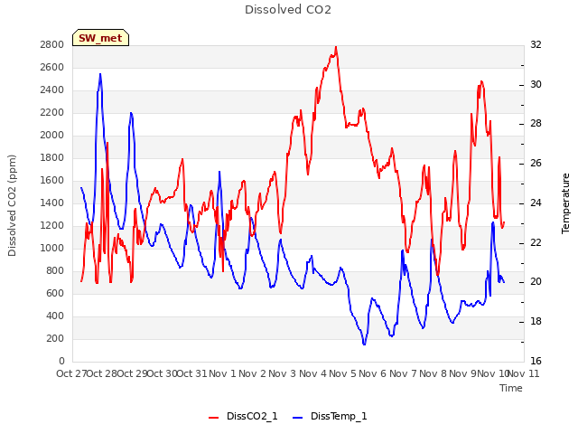 plot of Dissolved CO2