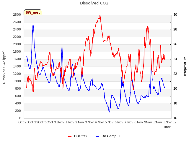 plot of Dissolved CO2