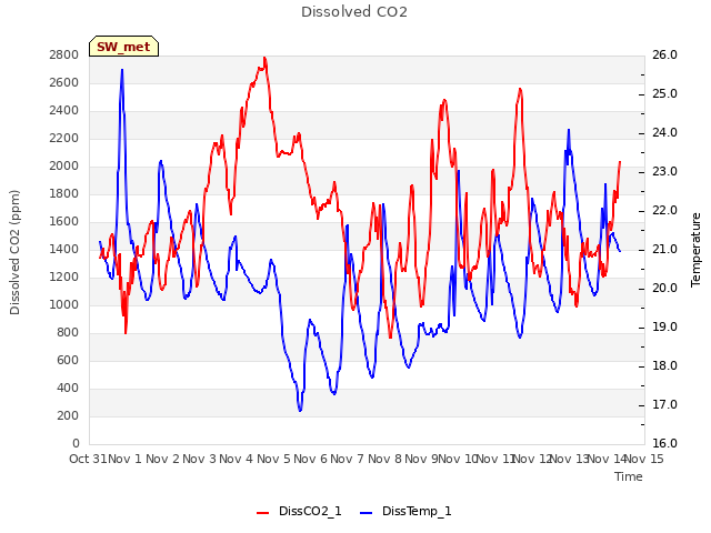 plot of Dissolved CO2