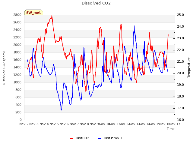 plot of Dissolved CO2