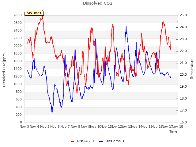 plot of Dissolved CO2