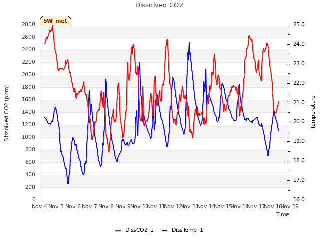 plot of Dissolved CO2