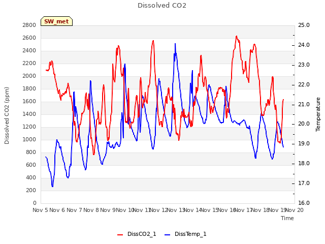 plot of Dissolved CO2