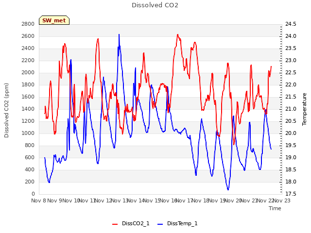 plot of Dissolved CO2