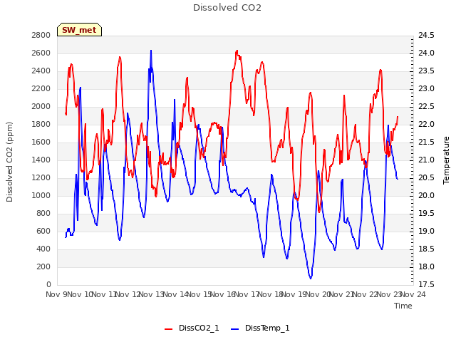 plot of Dissolved CO2