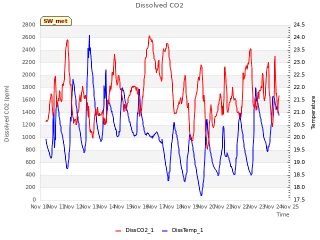 plot of Dissolved CO2