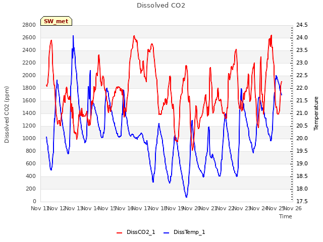 plot of Dissolved CO2