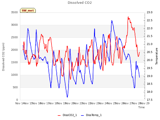 plot of Dissolved CO2