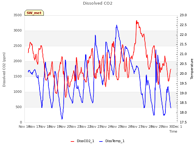 plot of Dissolved CO2