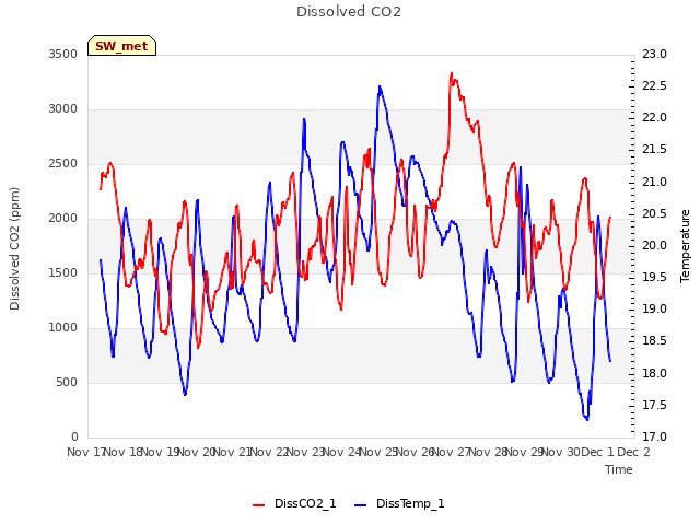 plot of Dissolved CO2