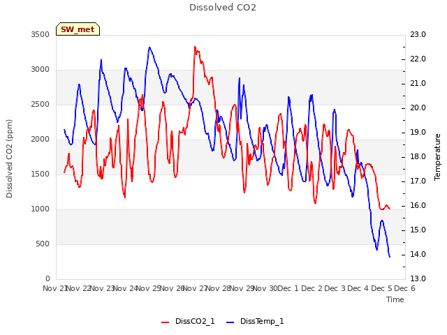 plot of Dissolved CO2