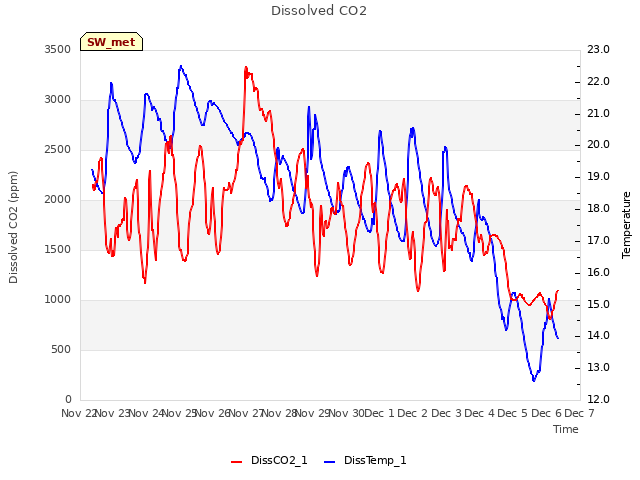 plot of Dissolved CO2