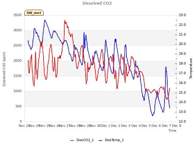 plot of Dissolved CO2