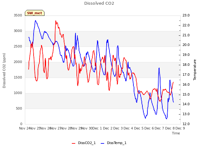 plot of Dissolved CO2