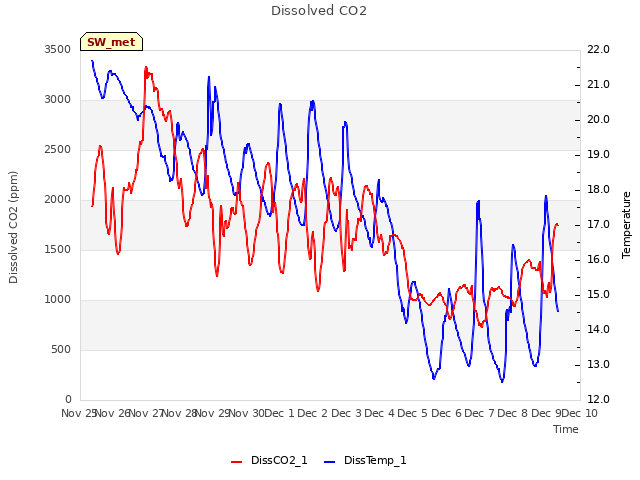 plot of Dissolved CO2