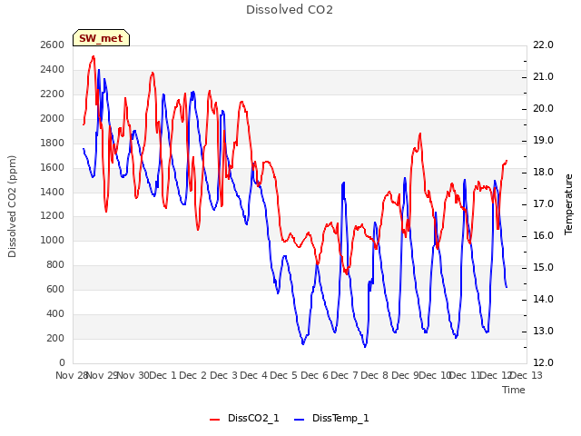 plot of Dissolved CO2