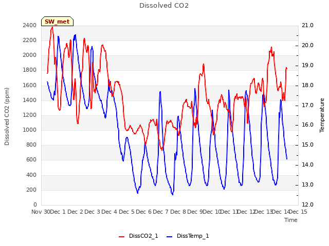 plot of Dissolved CO2