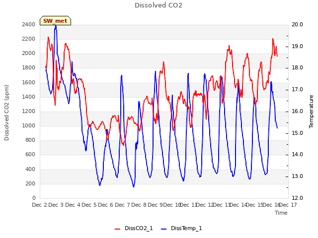 plot of Dissolved CO2