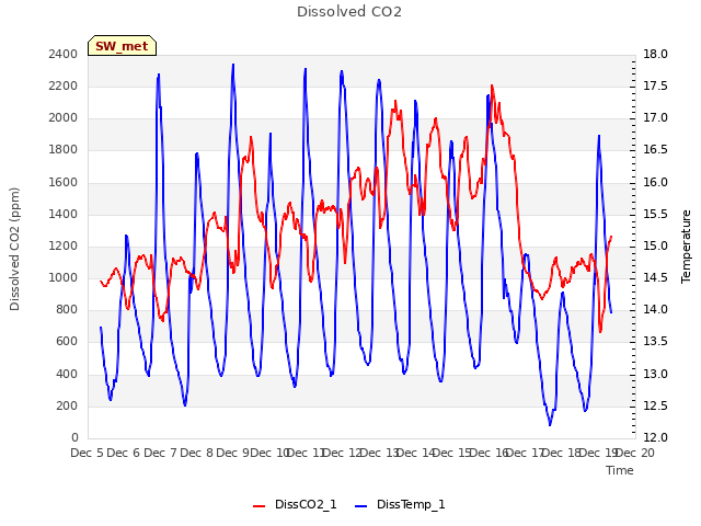 plot of Dissolved CO2