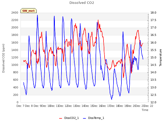 plot of Dissolved CO2