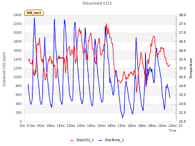 plot of Dissolved CO2