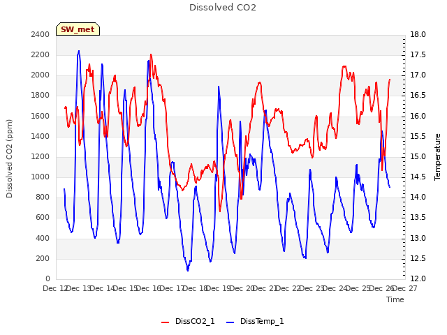 plot of Dissolved CO2