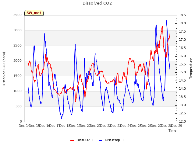 plot of Dissolved CO2