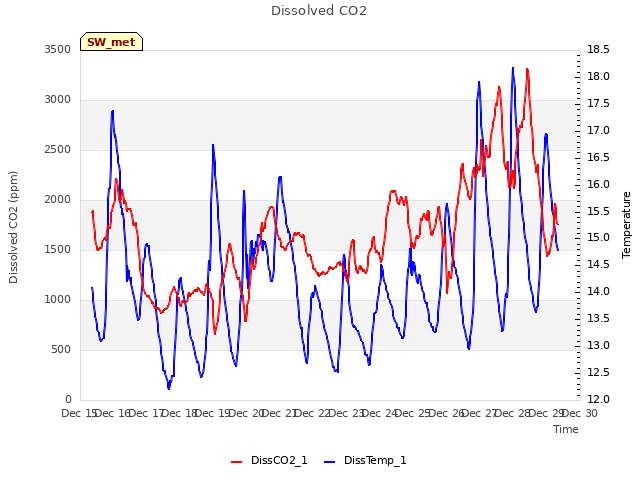 plot of Dissolved CO2