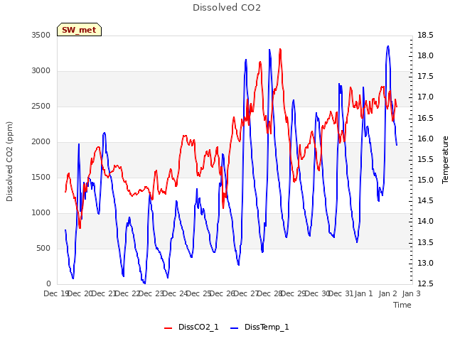 plot of Dissolved CO2