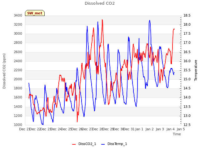 plot of Dissolved CO2