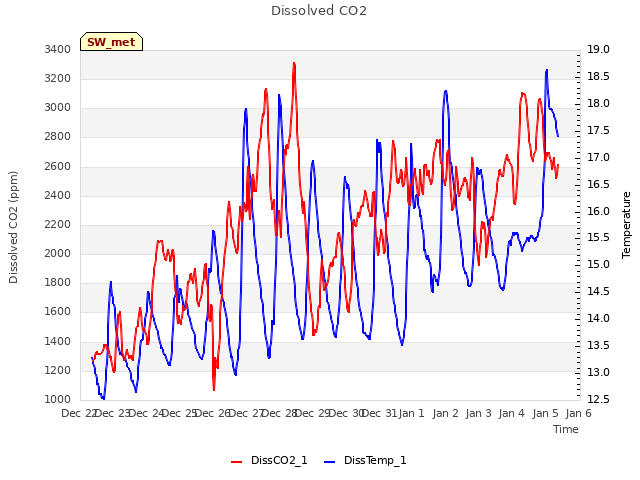 plot of Dissolved CO2