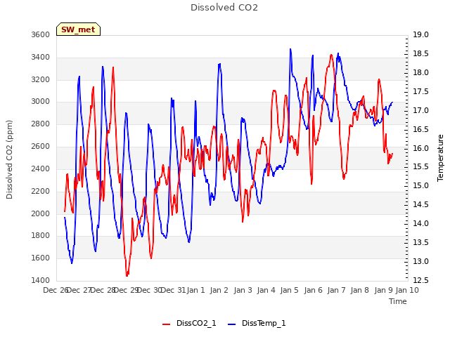 plot of Dissolved CO2