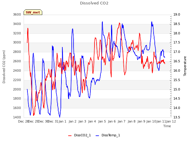 plot of Dissolved CO2