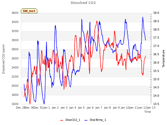 plot of Dissolved CO2