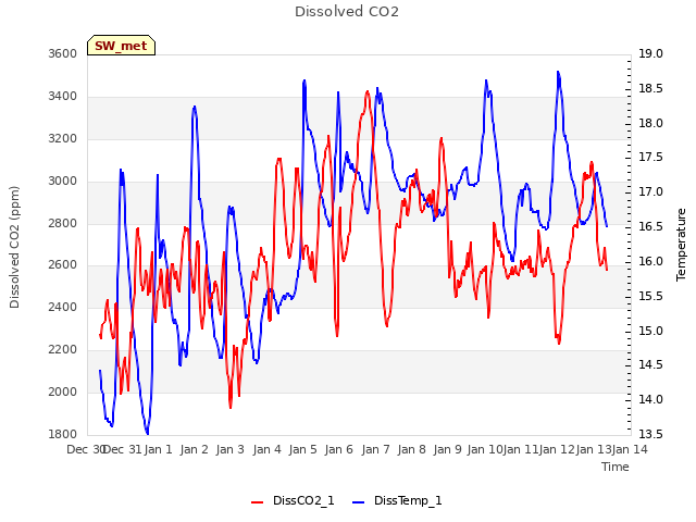 plot of Dissolved CO2