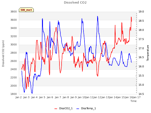 plot of Dissolved CO2