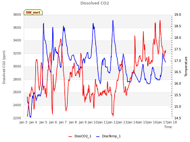 plot of Dissolved CO2