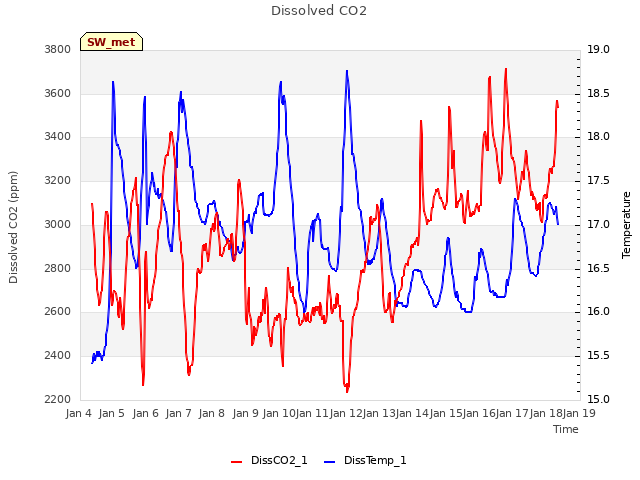 plot of Dissolved CO2