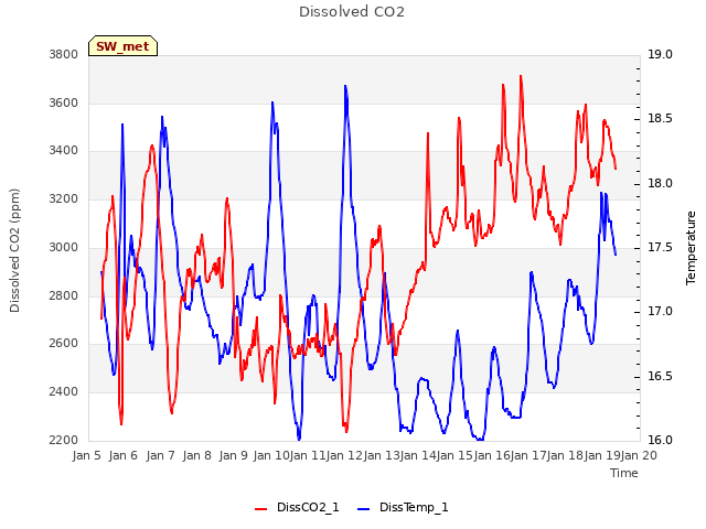 plot of Dissolved CO2