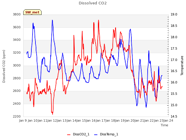 plot of Dissolved CO2