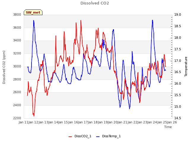 plot of Dissolved CO2