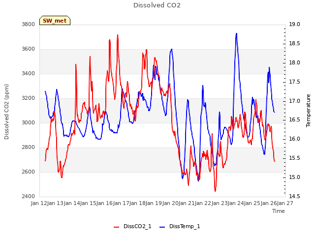 plot of Dissolved CO2