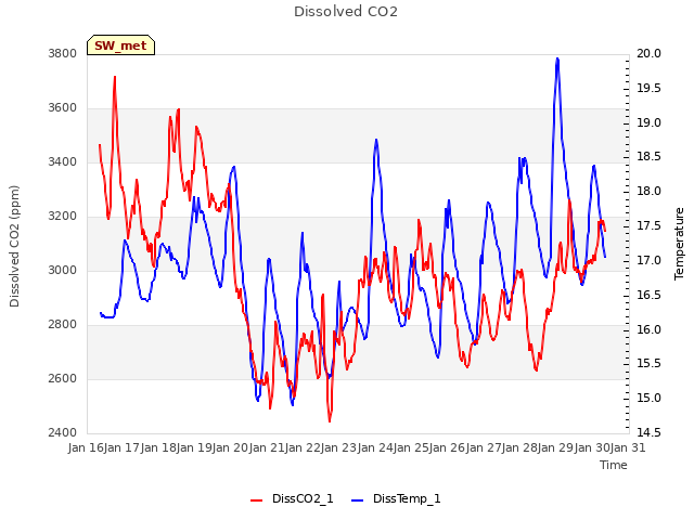 plot of Dissolved CO2