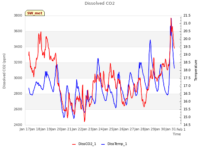 plot of Dissolved CO2