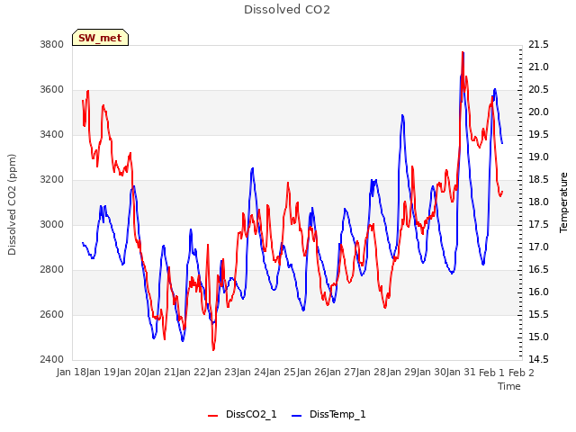 plot of Dissolved CO2