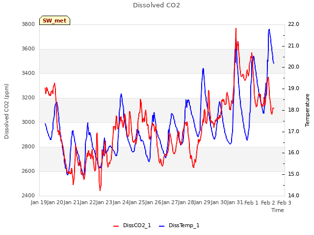 plot of Dissolved CO2