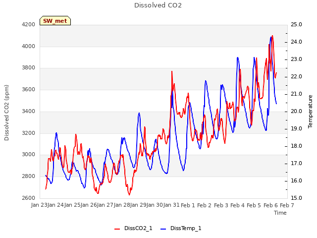 plot of Dissolved CO2